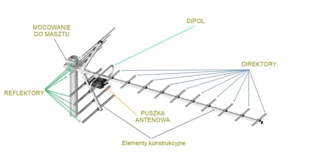 Jak łatwo zbudować antenę UHF VHF - proste instrukcje krok po kroku Jak łatwo zbudować antenę UHF VHF - proste instrukcje krok po kroku